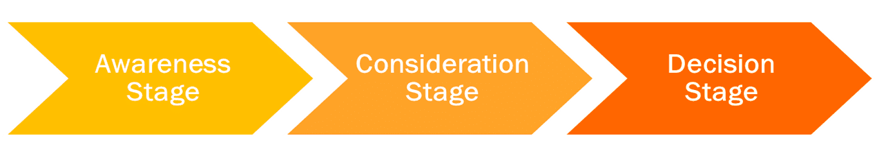 Best Top Of The Funnel Strategies 1