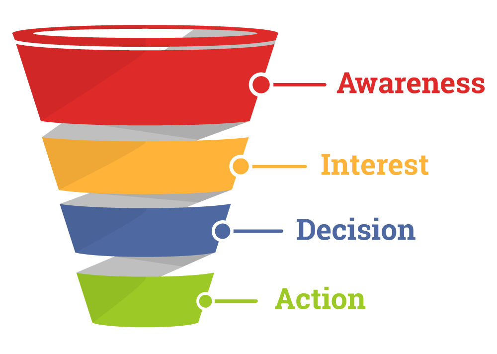 Simplifying the Five Cores of Marketing Funnel - Rank Recipe