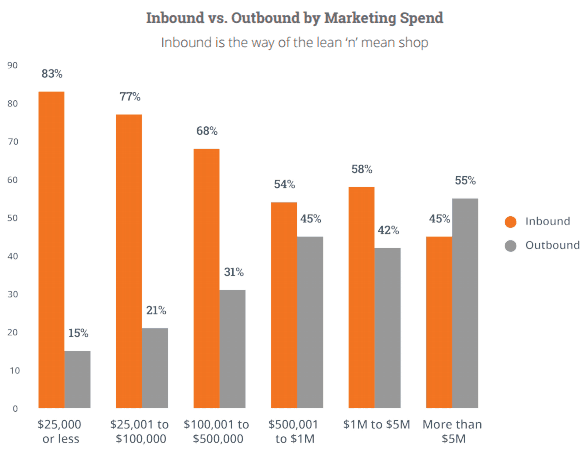 Leads And Conversion: Top Inbound Marketing Priorities 3