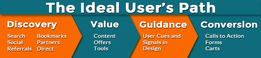 Intended User Paths: Movement In Website Design 2