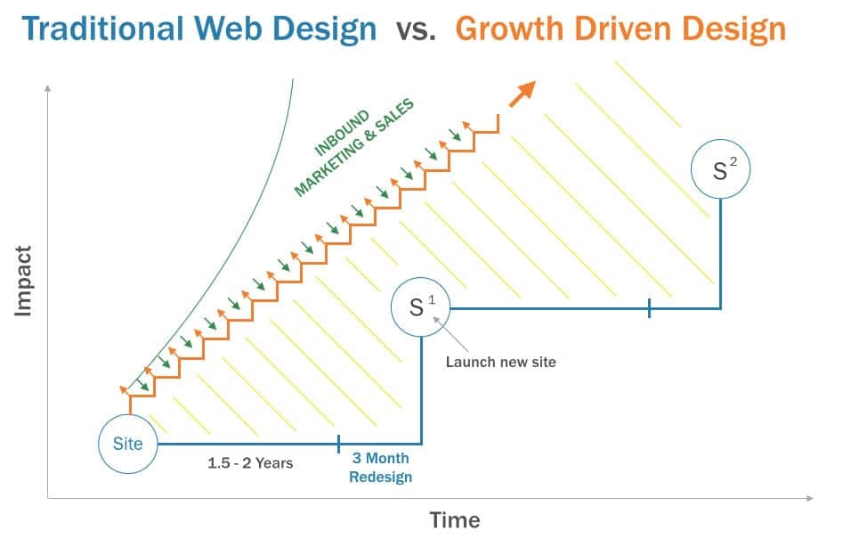 Featured image for “How Growth Driven Design Works”