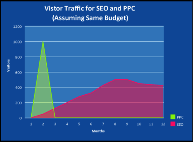 Ppc Vs. Seo Which One To Choose And When? 3