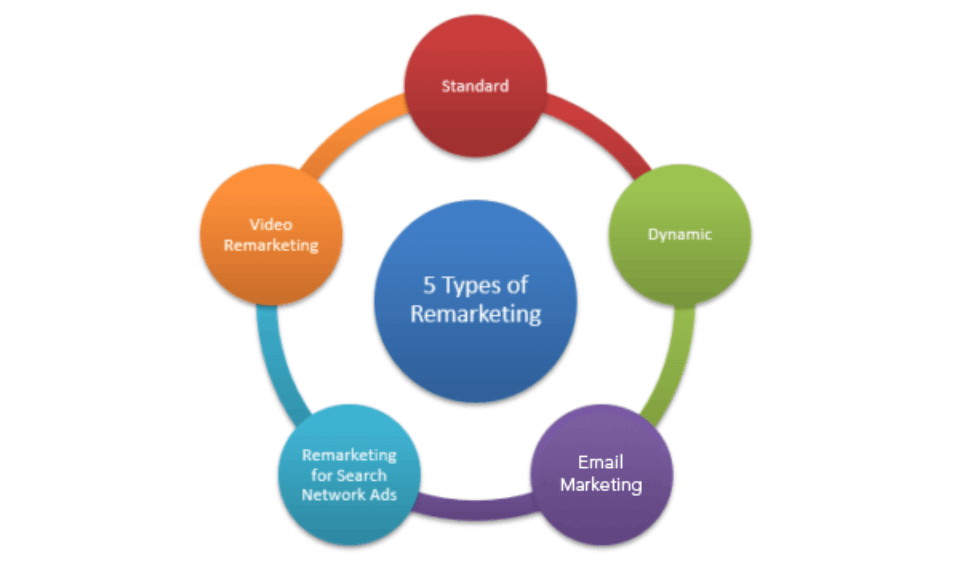 What Is Remarketing And How It Does Work? 3 What Is Remarketing And How It Does Work? 3
