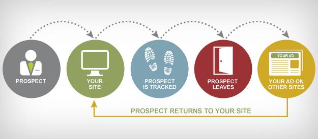 What Is Remarketing And How It Does Work? 2 What Is Remarketing And How It Does Work? 2
